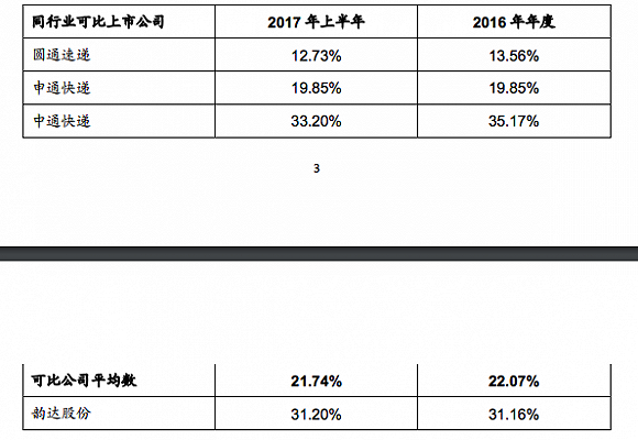 韵达第三季度净利润超圆通 快递企业成本增长