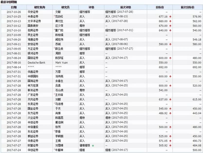 茅台万亿市值不是梦 机构已看高股价至800+|茅