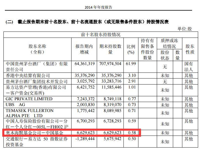 QFII奥本海默成茅台暴涨赢家 全仓押宝3年日赚