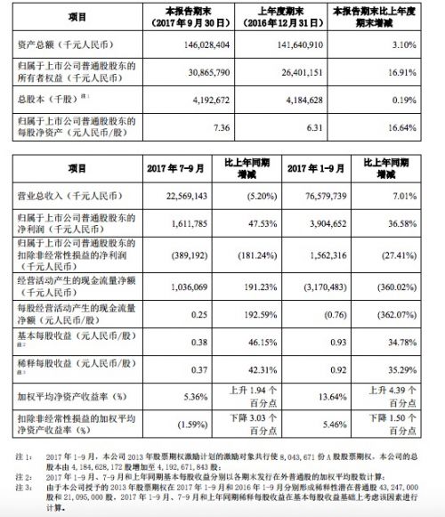225.69亿元 同比下滑5.2%|中兴通讯|上市公司|