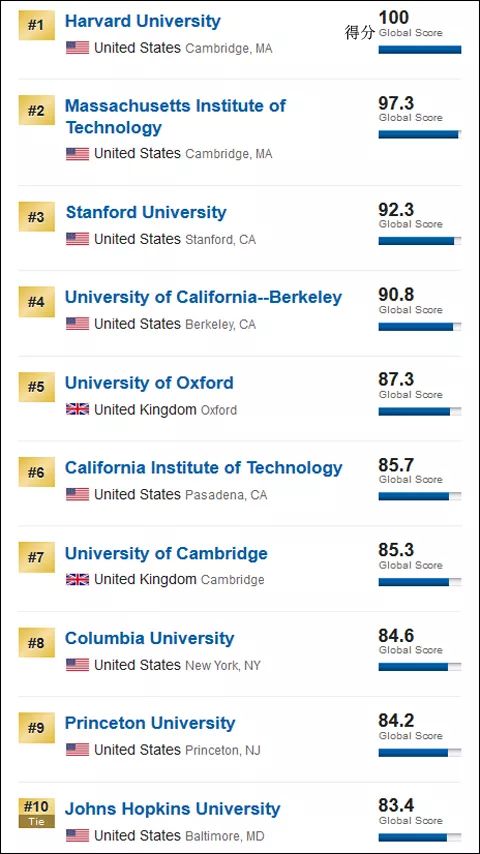 榜单 | 美媒发布全球大学排名:清华超麻省理工跃