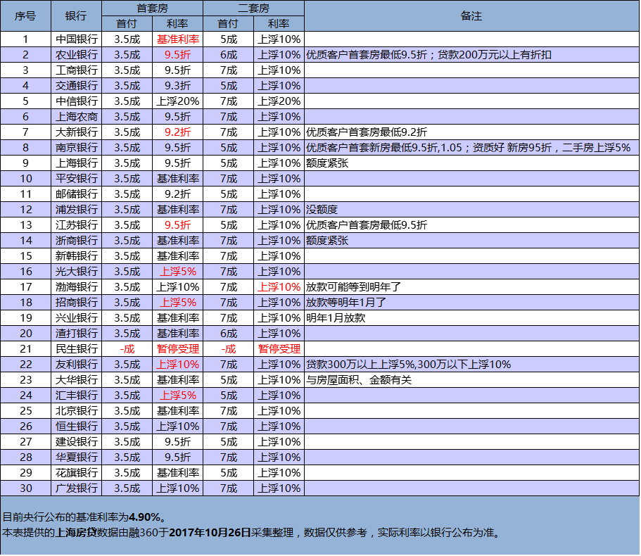 海:部分银行房贷额度紧张 最快明年1月放款|房