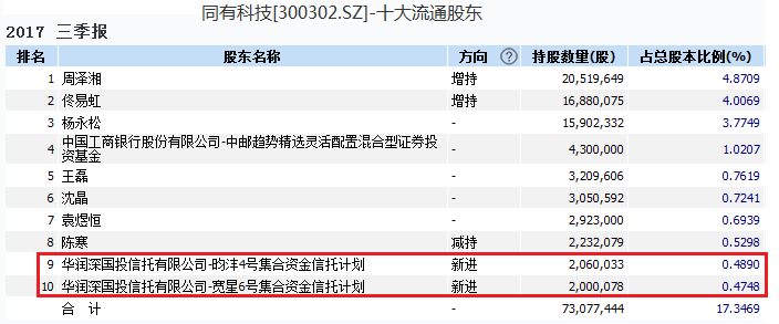 王亚伟最新持股曝光：三季度新进同有科技等3只股票
