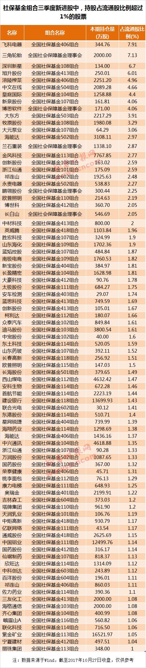 养老金建仓第二波:上峰水泥、大豪科技等成为新宠