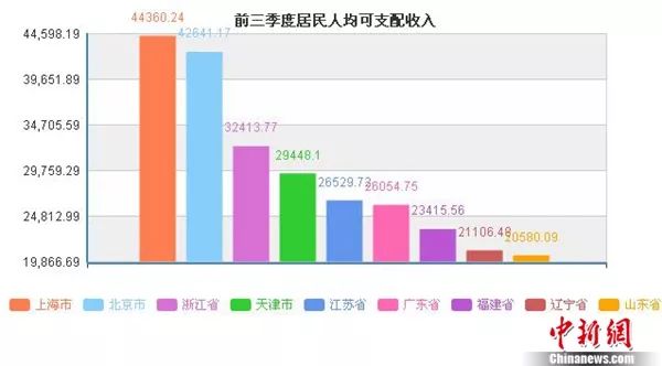 华西村人均收入_美国家庭人均收入(3)