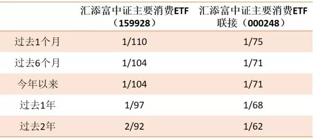 消费主题行情向好 汇添富中证消费ETF今年涨