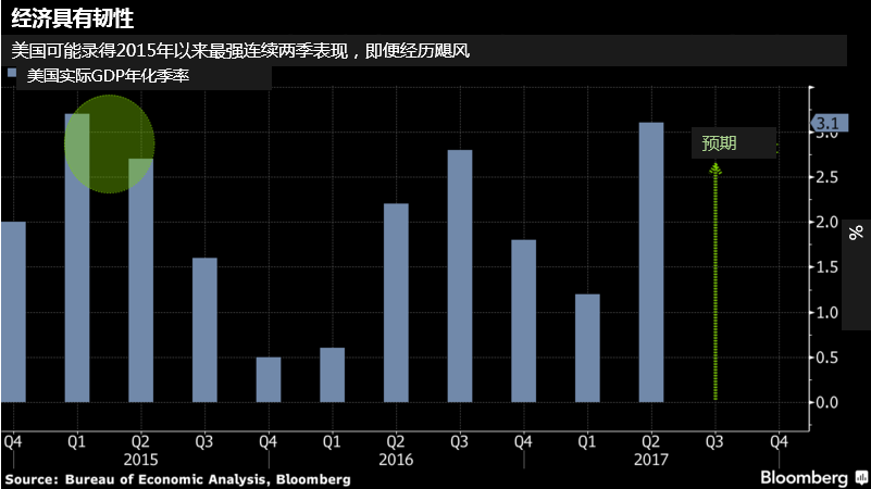 美国经济总量增速_美国近20年m2增速图(2)