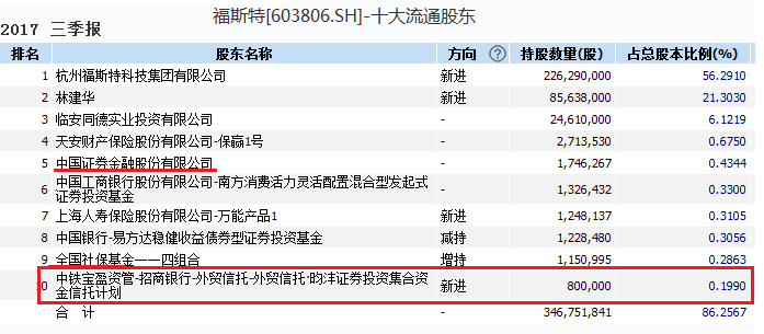王亚伟最新持股曝光:三季度新进同有科技等3只