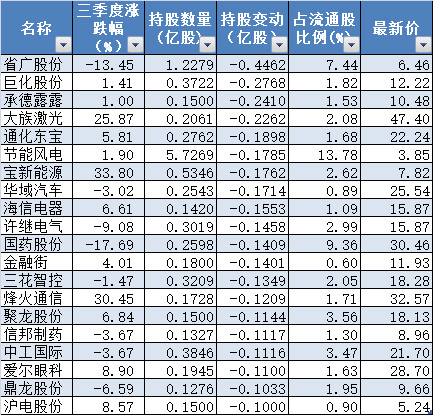 社保基金新进68只股票,重仓中兴通讯、紫金矿