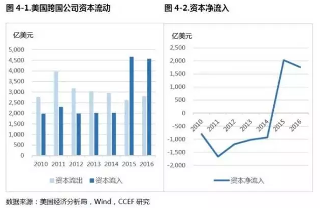 林采宜:特朗普税制改革的影响