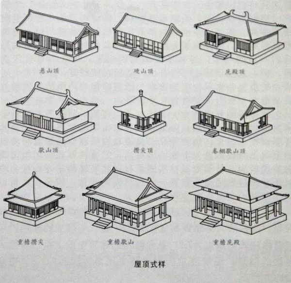 其基本式样有八种: 庑殿顶,歇山顶, 悬山顶,硬山顶, 卷棚顶,攒尖顶