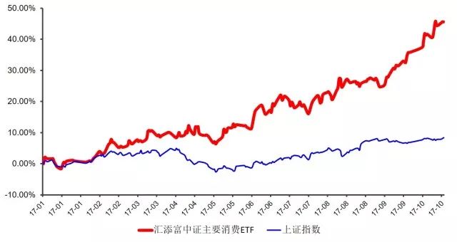 消费主题行情向好 汇添富中证消费ETF今年涨