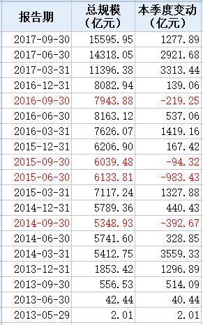 余额宝规模再现下滑:三季度末比8月中旬减少7