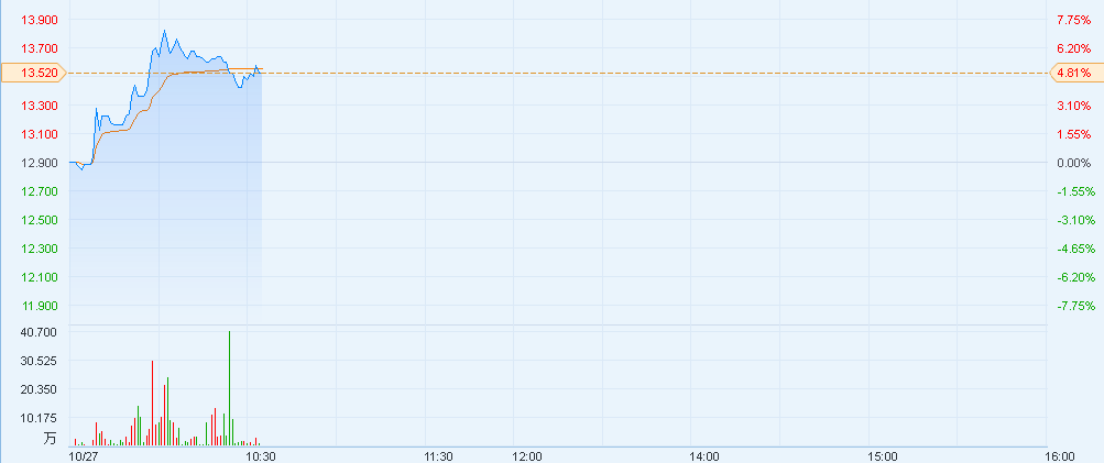 港股异动︱半导体板块反复热炒 华虹半导体(0