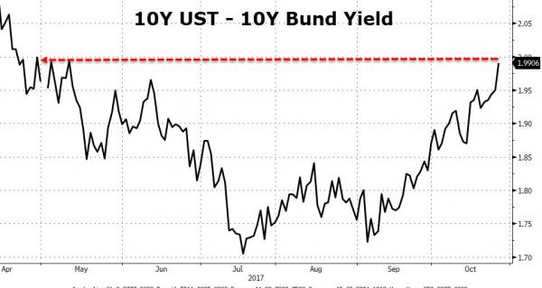 【图解】汇市已变天?欧强美弱格局恐已彻底