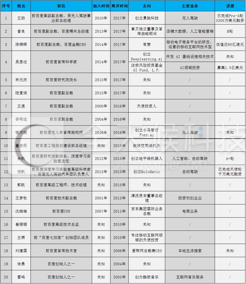 从职业经理人到创业者 一文看懂百度高管离职