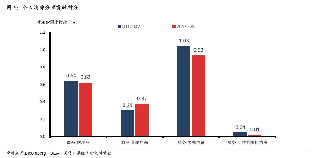 美国三季度GDP数据点评:投资、出口齐发力|三