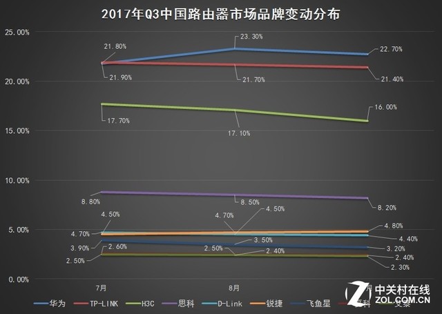 新技术拉动网速 2017Q3网络硬件市场调研|交换