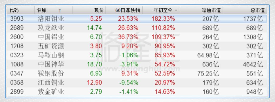 为什么铜价持续上涨 铜股却表现平庸?|江西铜业