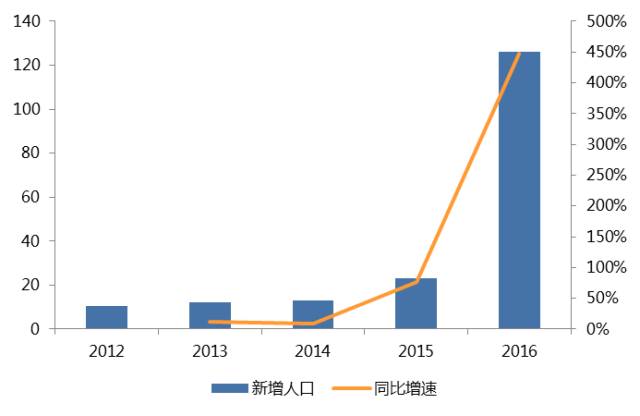 人口老龄化_新增人口