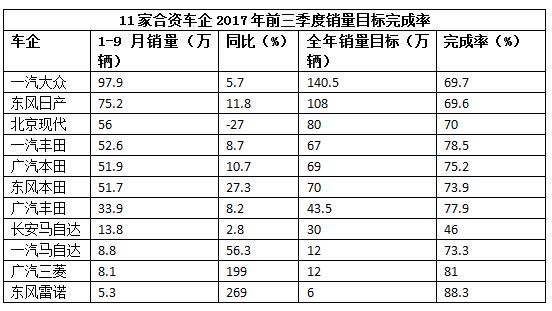 11家合资车企前三季度销量完成率:长安马自达