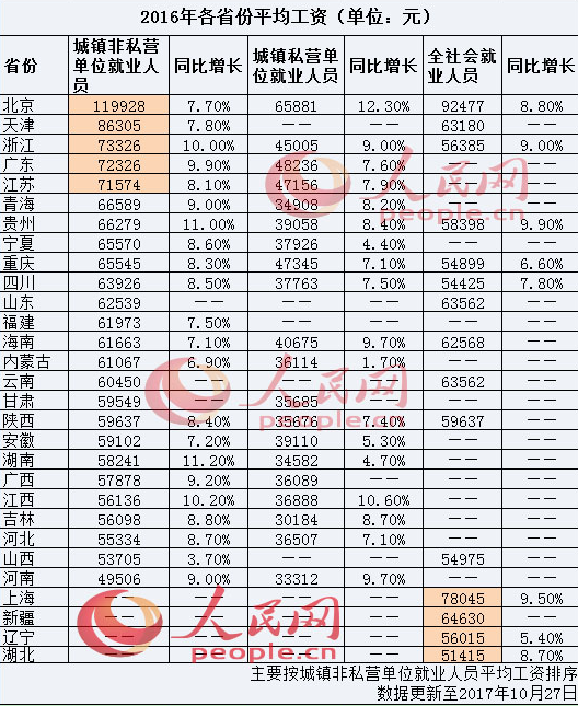 29省份2016年平均工资出炉 北京居首河南垫底 网友多评拖后腿