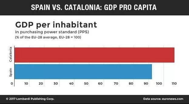 ▲图为加泰罗尼亚和西班牙的人均GDP的对比