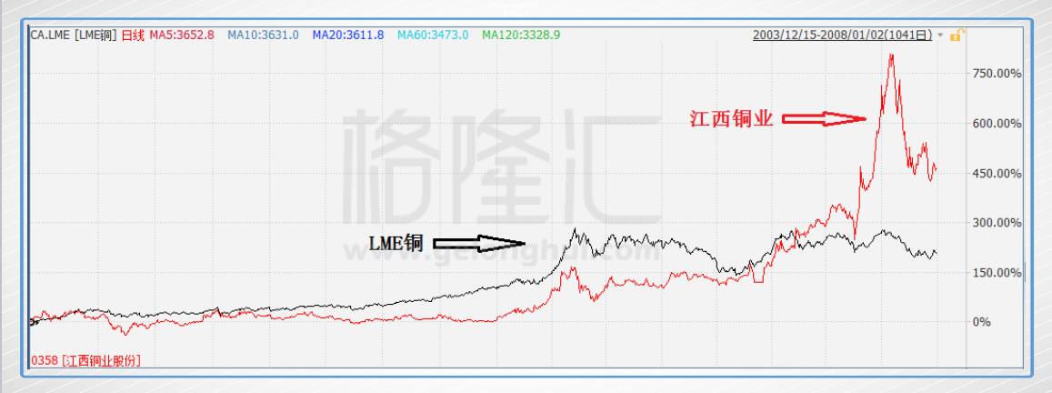 为什么铜价持续上涨 铜股却表现平庸?|江西铜业