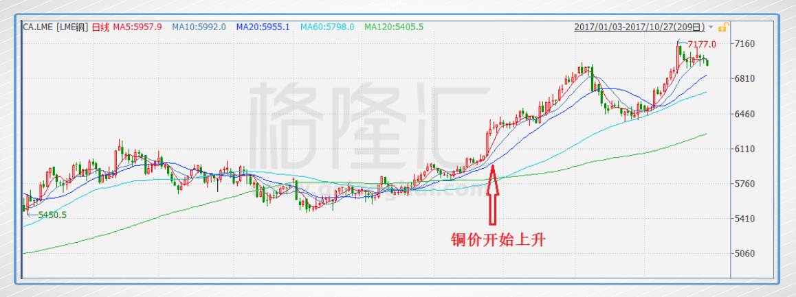 为什么铜价持续上涨 铜股却表现平庸?|江西铜业