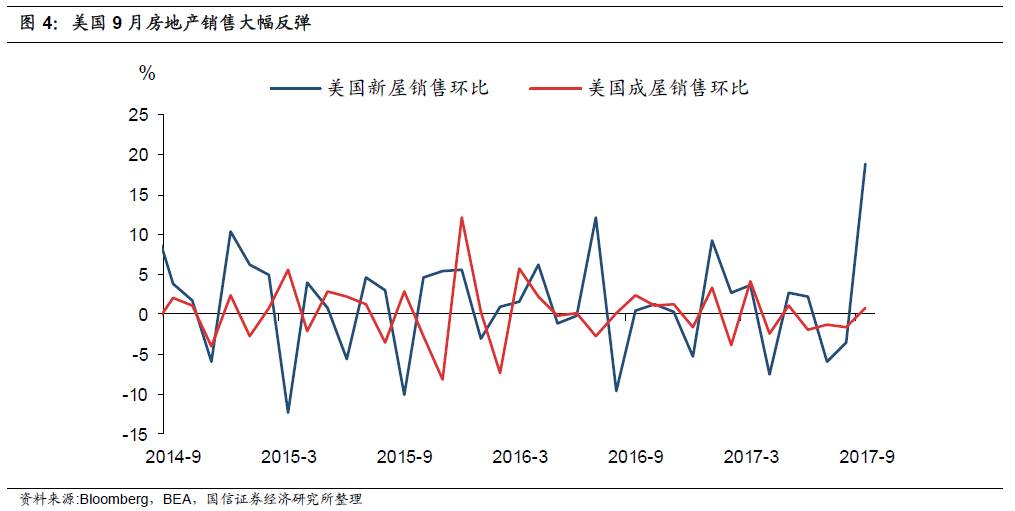 美国三季度GDP数据点评:投资、出口齐发力|三