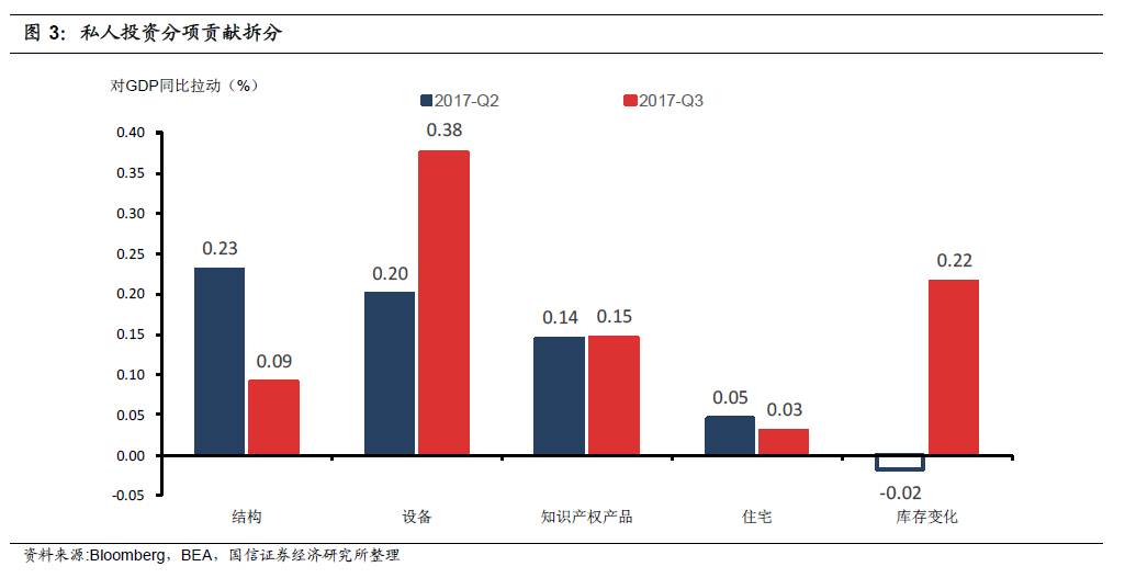 美国三季度GDP数据点评:投资、出口齐发力|三