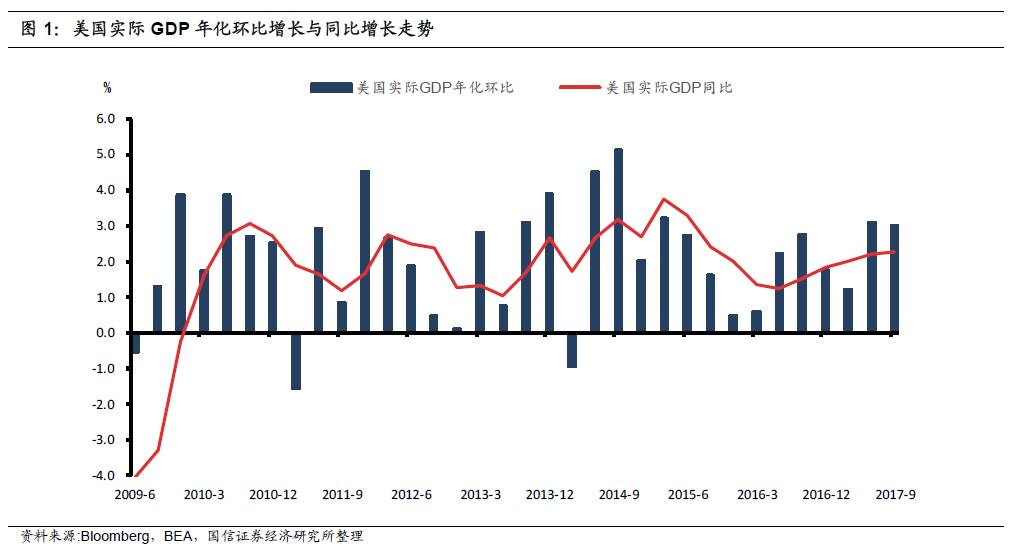 美国三季度GDP数据点评:投资、出口齐发力|三