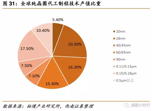 长点芯吧 茅台都飞上天了|中芯国际|台积电|英