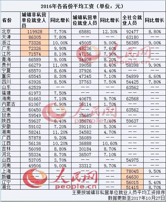 【自查】各地平均工资出炉!北京人均12万居首