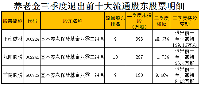 三季度持仓动向 路线进一步明晰|养老金|基金|养老