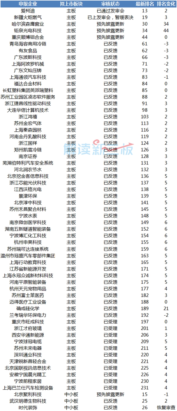 151家新三板企业最新IPO排队情况:29家排名下