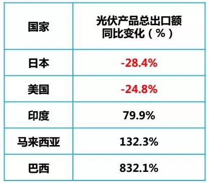 ▲数据来源：中国光伏行业协会报告