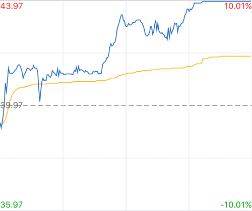 这批公司竟创历史新高 个股涨跌逻辑大揭秘(附