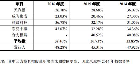 威唐工业毛利率连续三年夺冠遭疑 券商定价上