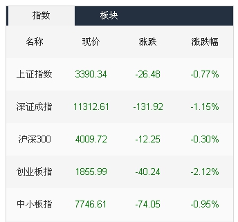 A股主要指数30日收盘情况（数据来源：第一财经网http://www.yicai.com/）