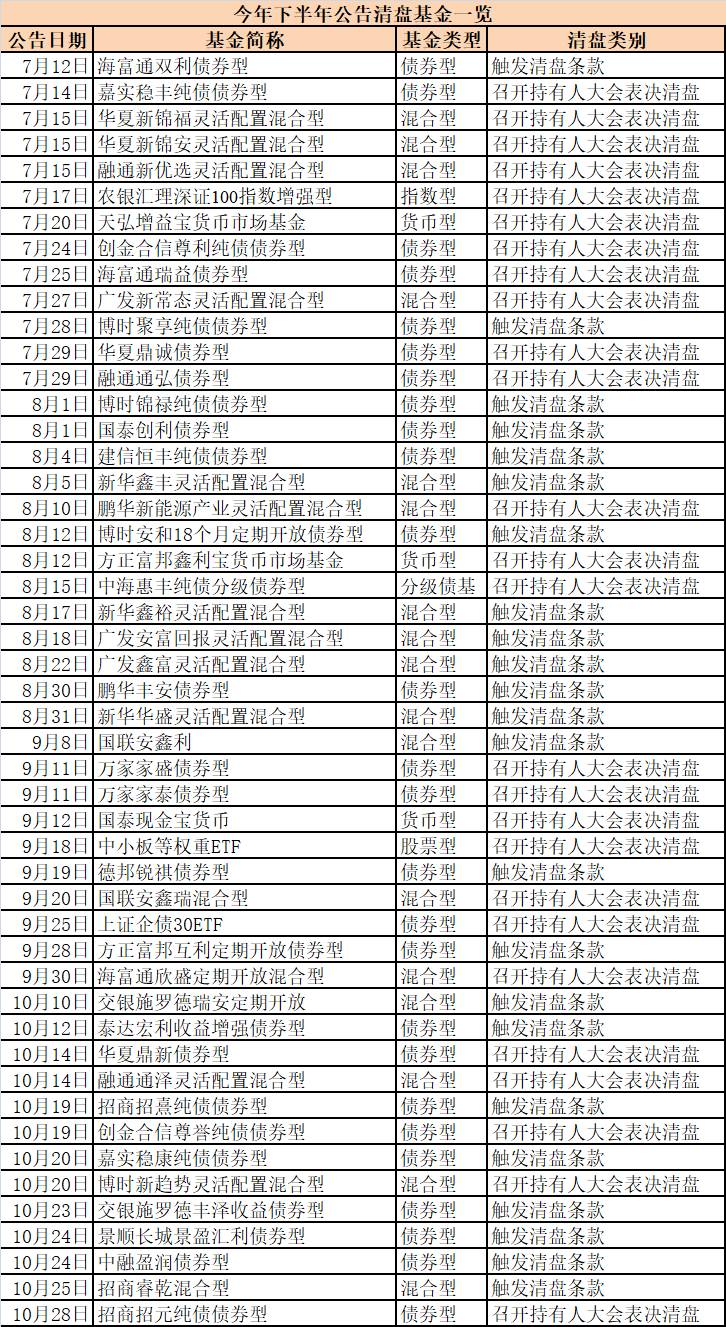 今年清盘基金数超前3年 三季末多基金规模不足