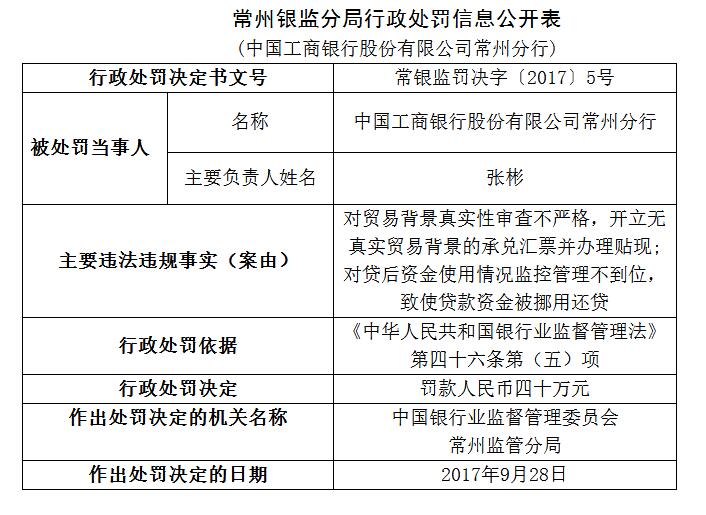 工商银行常州分行因贷款资金被挪用还贷等被罚