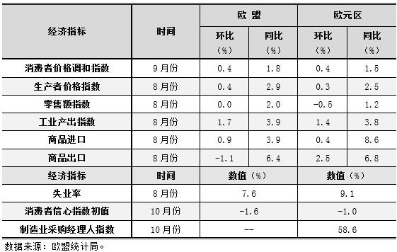 10月份经济指标_10月份我县主要经济指标图表(2)