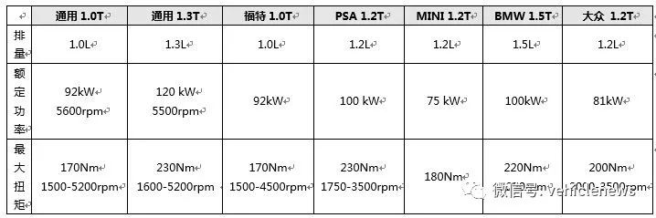 宝马通用福特都推三缸小排量 有啥不一样?