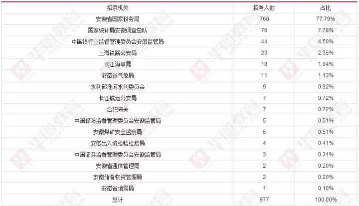 【重磅】2018国考今天开始报名,在皖所有职位