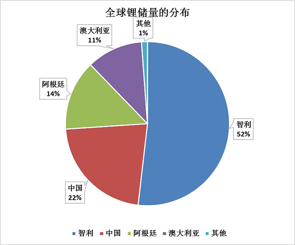 读图|电动车大热,各国锂资源家底如何?智利第一