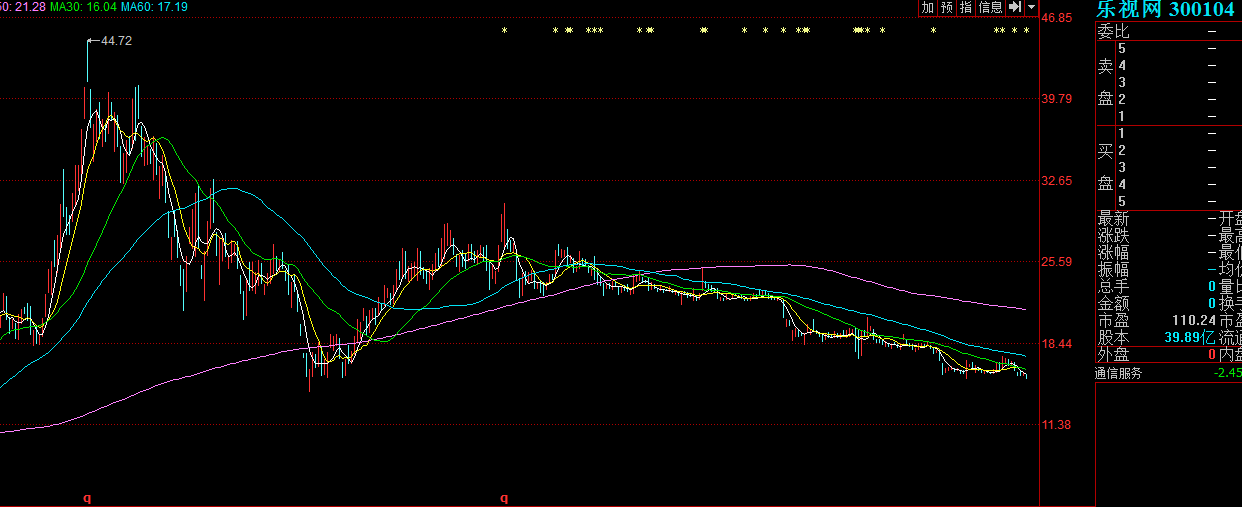 乐视母公司现金只剩998万! 基金下调估值50%