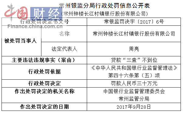 常州钟楼长江村镇银行因贷款三查不到位被罚3