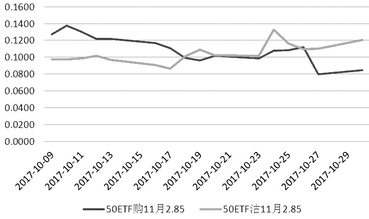 期权观察:认沽期权波动率快速提升|认沽|认购|波