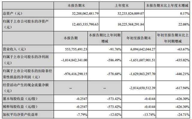乐视母公司现金只剩998万! 基金下调估值50%